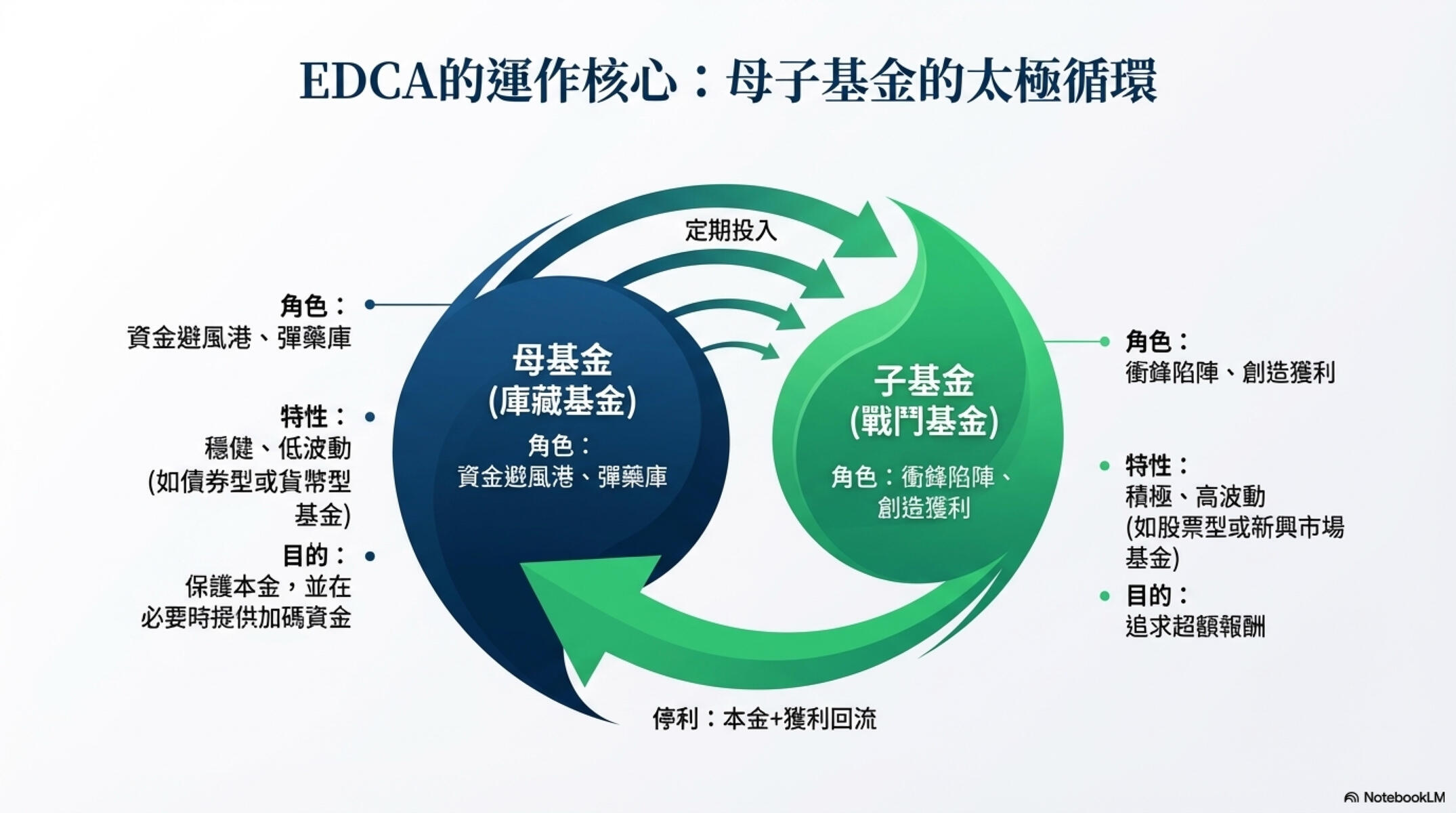 EDCA 投資法簡報 07